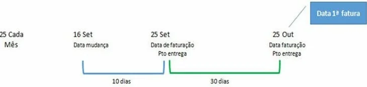 primeira fatura meo energia