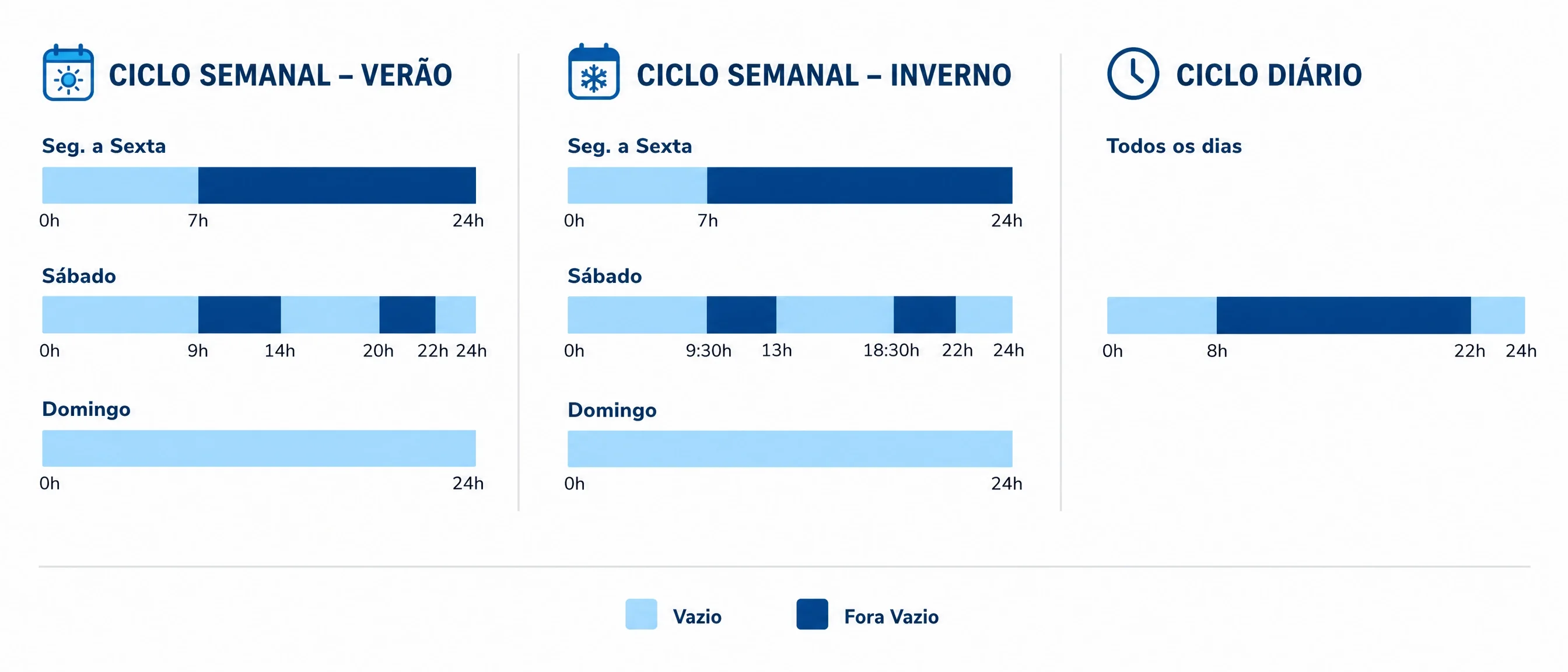 Ciclo horário da EDP — ciclo diário e ciclo semanal (verão e inverno)