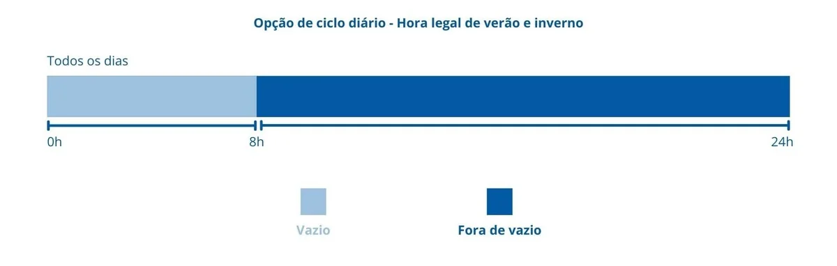 Ciclo horario da Endesa, ciclo diario